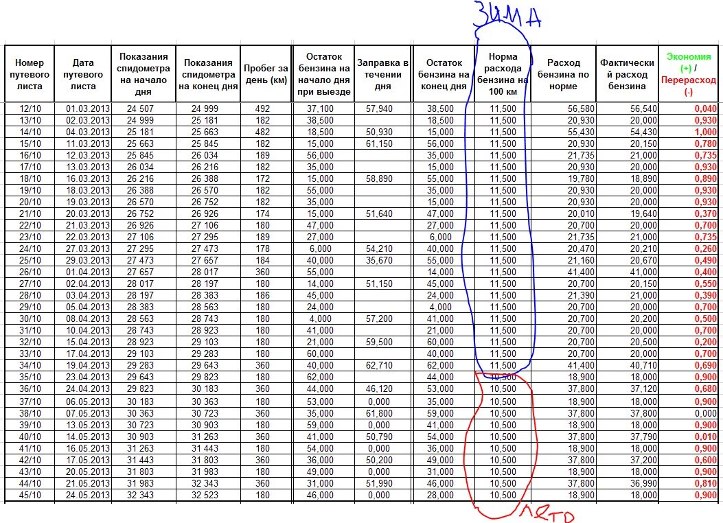Летняя норма с какого числа. Калькулятор расход дизельного топлива для списания ГСМ. Таблица баков Вольво FH. Таблица вычисления расхода топлива. Таблица контроля расхода топлива.