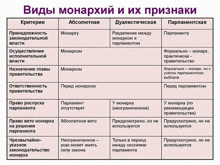 Какой признак отличает республику от других форм. Виды монархии. Видщды монархии. Виды монархии таблица. Виды виды монархий.