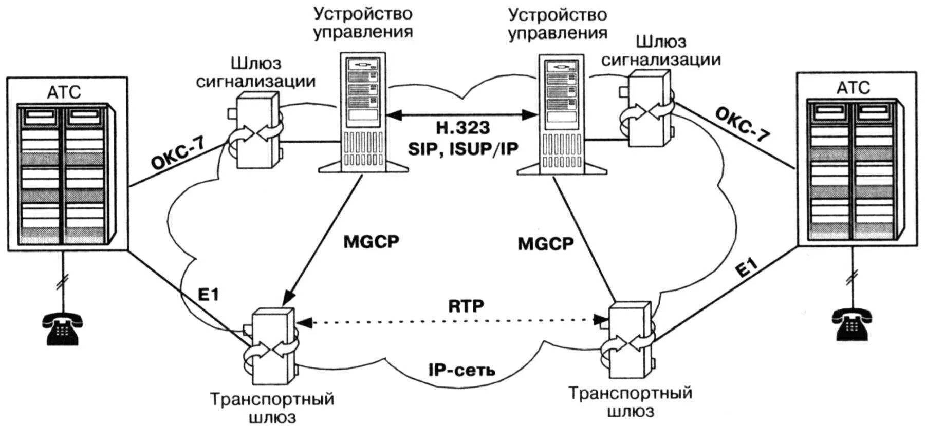 Шлюз управления. Протокол управления шлюзом Megaco/h.248. Протоколы управления MGCP, H.248. Шлюз IP телефонии схема. Обозначение VOIP шлюза на схеме.