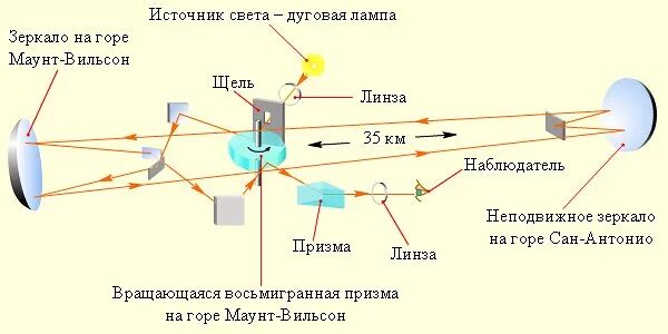 Майкельсон опыт скорости света. Опыт Майкельсона измерение скорости света. Эксперимент по определению скорости света Майкельсон. А Майкельсон способ измерения скорости света.