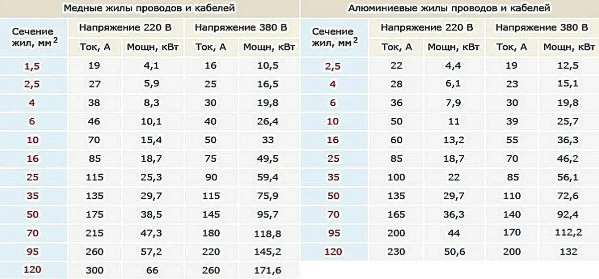 Какую мощность выдерживает провод