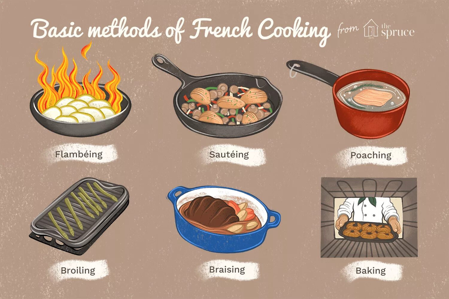 Cooking in english. Способы приготовления пищи на английском. Способы приготовления на английском. Способы готовки на английском. Способы приготовления еды на английском.