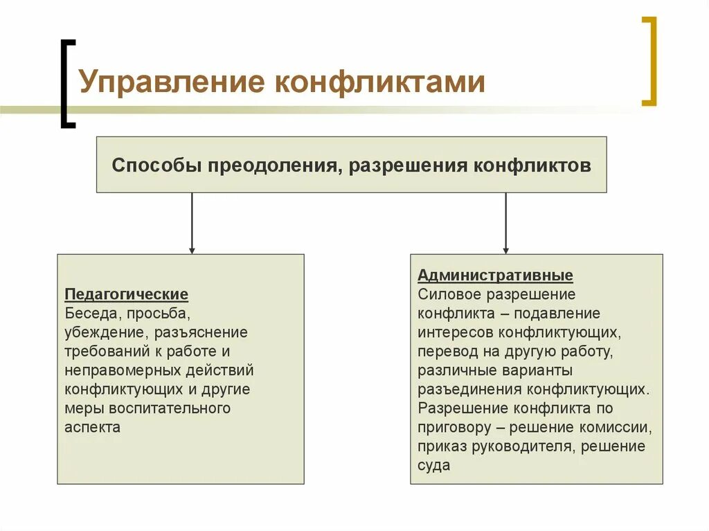 Способы управления конфликтами. Методы управления конфликтами. Варианты управления конфликтом. Способы управления конфликтами психология. Эффективное управление конфликтом