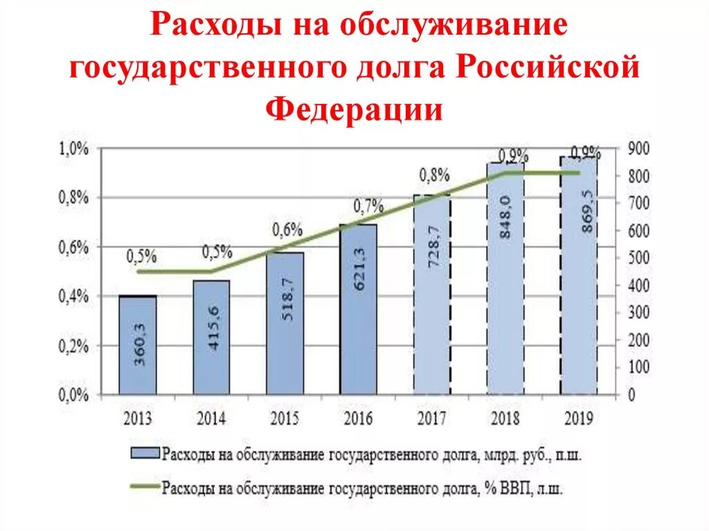 Государственный долг пример. Обслуживание государственного долга. Расходы на обслуживание госдолга. Обслуживание внешнего государственного долга. Расходы на обслуживание.