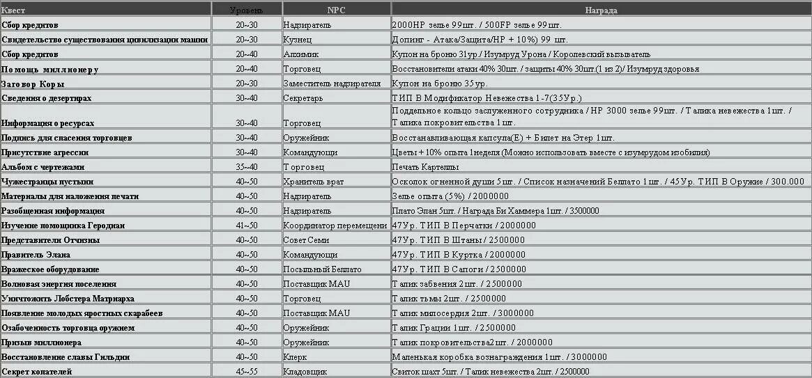 New list 3. Дополнительные квесты Акретия. Таблица квестов акретии.