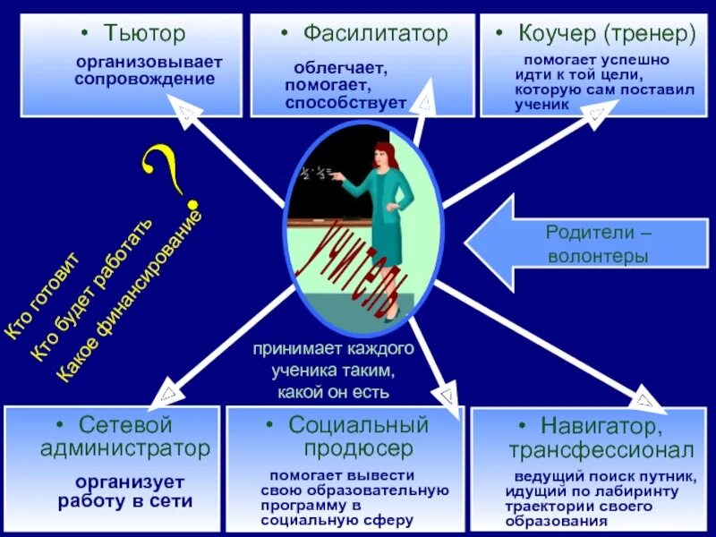 Модератор фасилитатор. Педагог в роли тьютора. отличия тьютора и учителя. роли педагога тьютор фасилитатор. роль учителя в современном образовании.
