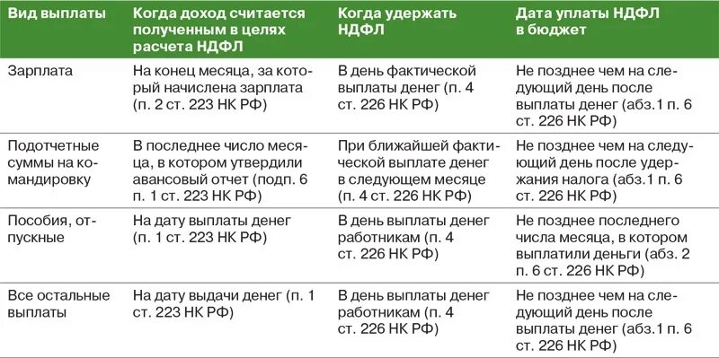 223 нк рф. Ст 223 п2 НК. Ст 223 НК РФ. ПП 1 П 1 ст 223 НК РФ. Ст. 223 НК РФ по отпускам.