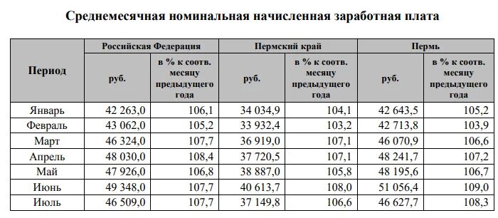 Средняя зарплата в Перми. Пермь заработок средний. Средняя зарплата в Перми по профессиям. Средняя зарплата по Пермскому краю.