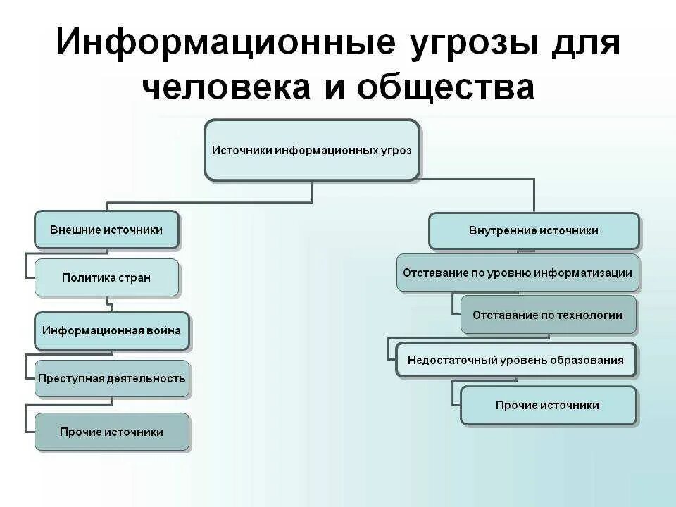 Современные информационные угрозы. Угрозы информационной безопасности. Виды угроз информационной безопасности. Классификация видов угроз. Основные угрозы безопасности информации.