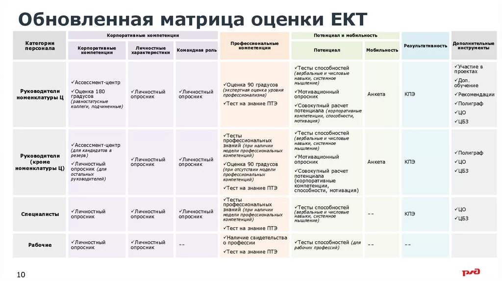 Матрица оценки компетенций. Матрица развития компетенций персонала. Матричный метод оценки. Матрица оценки персонала.