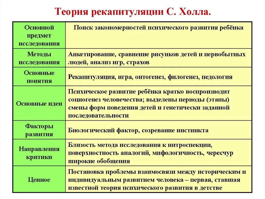 Биогенетические теории развития. Теория рекапитуляции холла. Теория рекапитуляции холла стадии развития. Стэнли Холл теория рекапитуляции. Теории психического развития теория рекапитуляции.