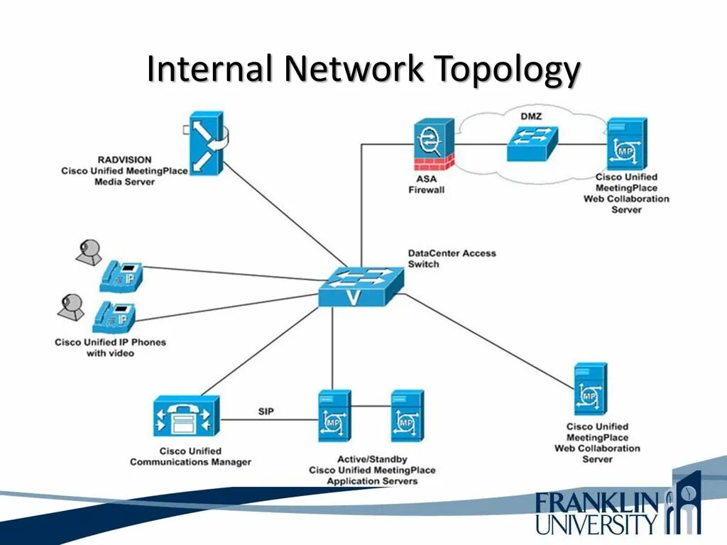 Description cisco. Cisco network topology. схема сети cisco dmz. dmz в топологии. топология сети cisco.