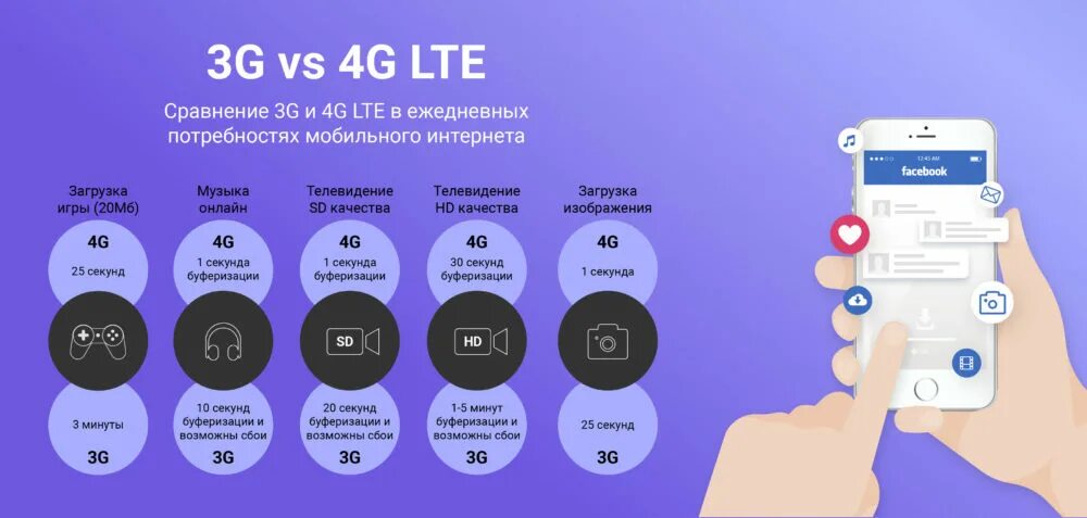 4g вместо 4g. Скорость мобильного интернета. Виды мобильного интернета. LTE скорость интернета. Мобильный интернет e.