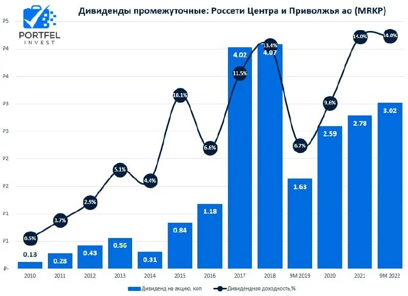 дивиденды газпрома в 2023. соллерс дивиденды 2023. интер рао график акции. россети приволжье дивиденды. россети приволжье дивиденды.