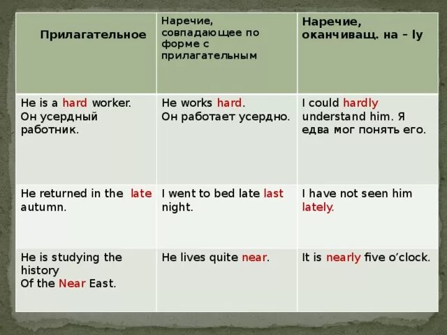 Hard adverb form. Прилагательные и наречия в английском языке. Наречия исключения в английском языке. Наречия совпадающие по форме с прилагательными. Употребление прилагательных и наречий..