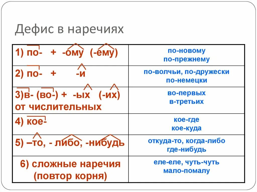 Правило дефис в наречиях русский язык 7 класс. Наречия пишутся через дефис правило. Правило написания дефиса в наречиях. Дефисное написание наречий правило 7 класс. Наречие например слова