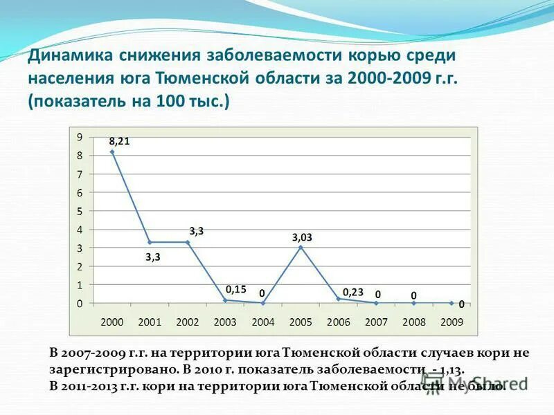 Динамика заболеваемости корью. Динамика уменьшения. Снижение заболеваемости. Меры по снижению заболеваемости корью. Корь в тюмени