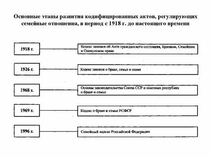 Семейное право акты