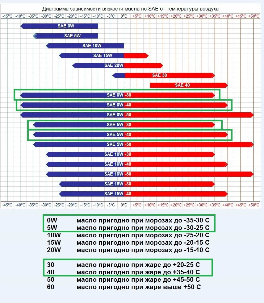 Масло 5w30 температурный диапазон Мазда. Температурный диапазон моторных масел 5w40 полусинтетика. Масло SAE 10w 40 температурный диапазон. Температурный диапазон моторных масел 10w-40 синтетика. Таблица моторных масел по температуре