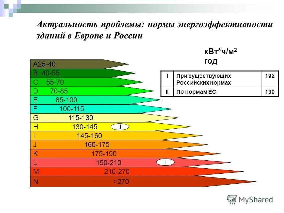 Квт ч м2. Класс энергосбережения здания. Класс энергоэффективности. Класс энергоэффективности здания. Классы энергоэффективности зданий.