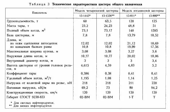 Вес ЖД цистерны. Железнодорожная емкость цистерна 60 м3 вес. Вес ЖД цистерны 60 м3 без платформы. Вес ёмкости 60 кубов ЖД цистерна. Т нефти в м3