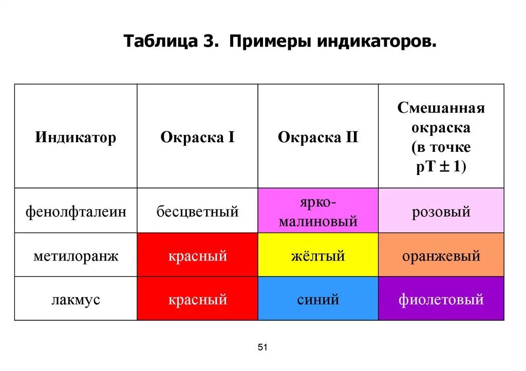 Лакмус индикатор таблица. Индикаторы фенолфталеин метилоранж Лакмус. Фенолфталеин индикатор таблица. Индикаторы Лакмус фенолфталеин метилоранж таблица. H2o лакмус