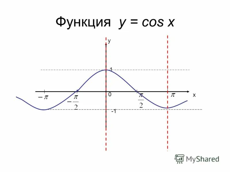 Функция cos c