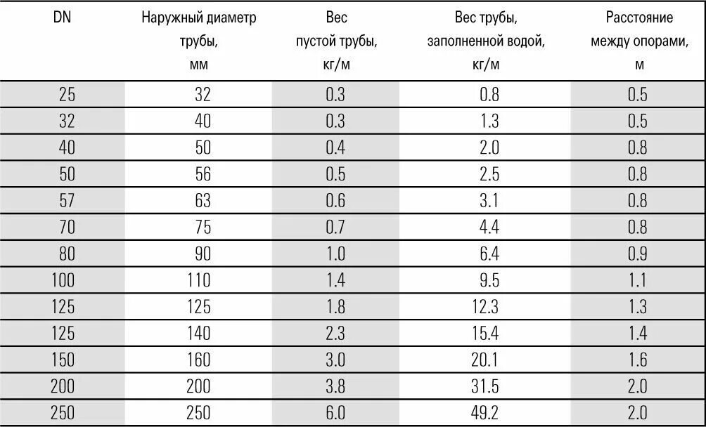 Какие диаметры газопровода. Диаметр трубы 150 мм. Наружный диаметр трубопровода 150. Наружный диаметр трубопровода 100. Труба 57 мм внутренний диаметр.