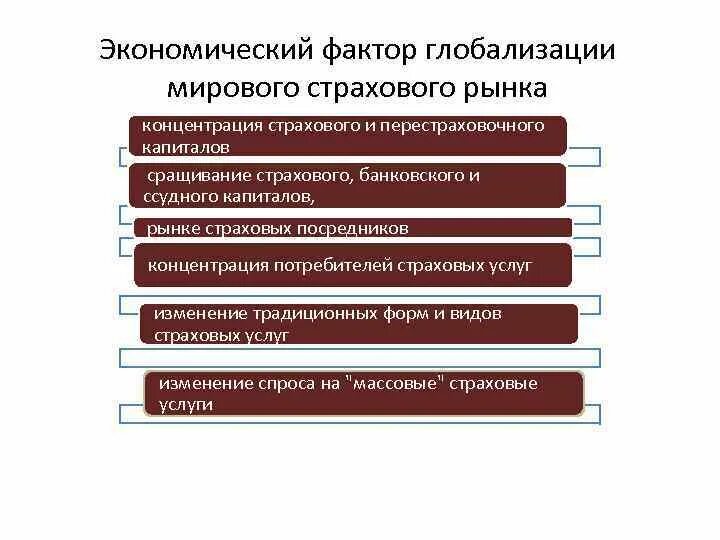 Цели страхового рынка. Факторы экономической глобализации. Мировое страховое хозяйство. Факторы влияющие на страховой рынок России.