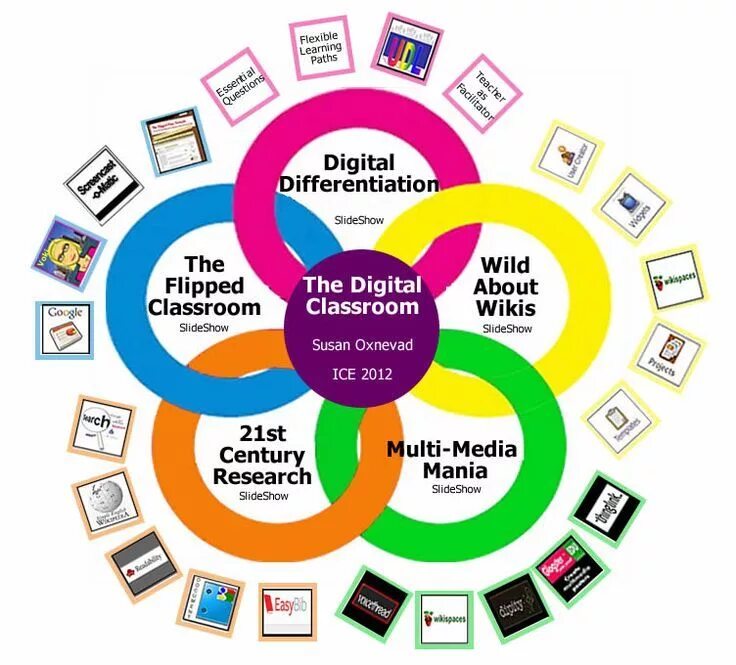 Designs for Learning. 21st Century Classroom. Classroom Tools. Universal Design for Learning. Multi learning