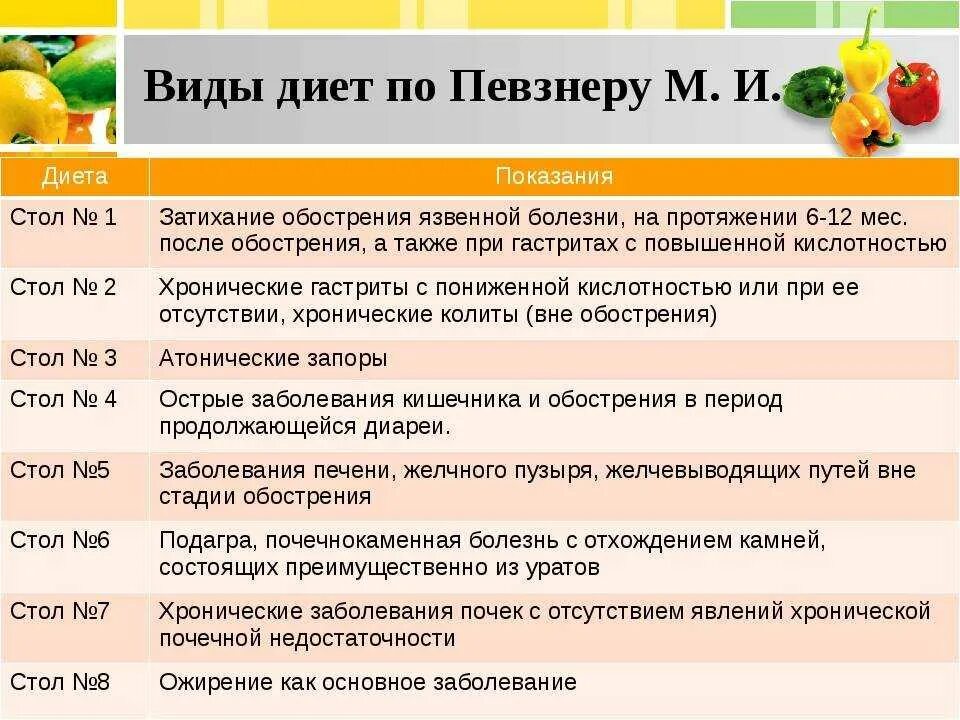 Питание по Певзнеру стол 1 меню на неделю. Диета 5 по Певзнеру. Диета 5 по Певзнеру питание. Певзнер диета 5 стол. Диетические столы при заболеваниях