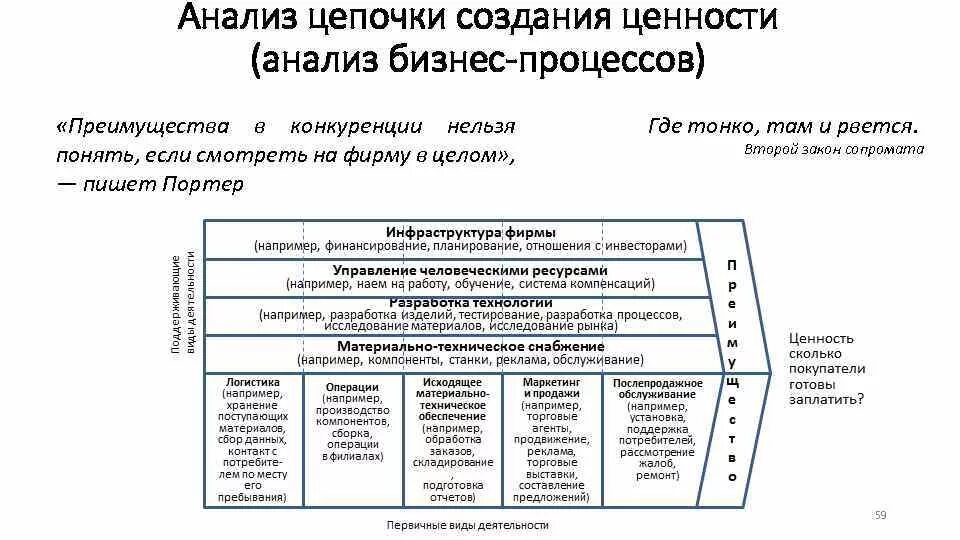 Цепочка ценностей Портера. Цепочка ценности. Цепочка создания ценности. Цепочка ценностей Портера пример.