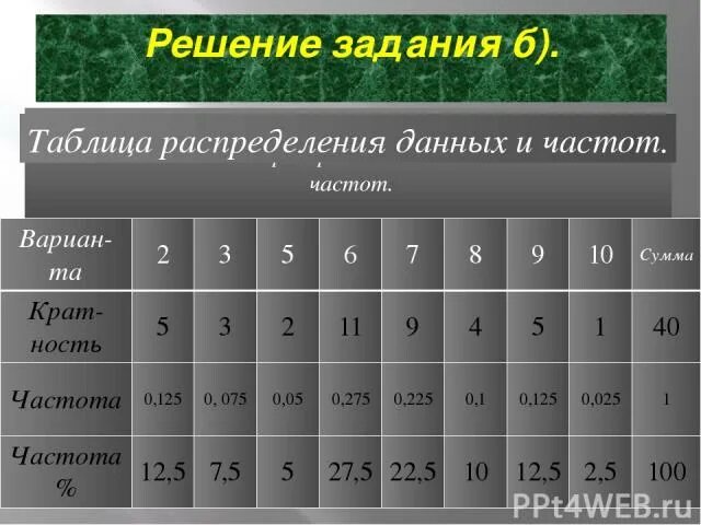 Таблица распределения частот. Составить частотную таблицу. Интервальная таблица частот. Таблица распределения частот в статистике.