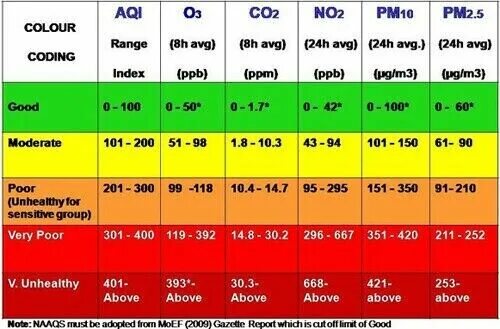 Aqi норма. Норма PM2.5 ppm. Нормы PM2.5 pm10. PM2.5 норма. Нормы ppm co2 в воздухе.