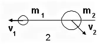 Бильярдный шар налетает на неподвижный шар. Шар массы m1 имеющий скорость v налетает на неподвижный шар массы m2. Изменение импульса в вакууме. Стержень движущийся поступательно налетает на неподвижную. Соударения шара на неподвижную опору задача.