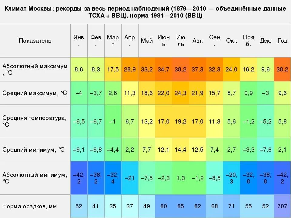 Климатические правила