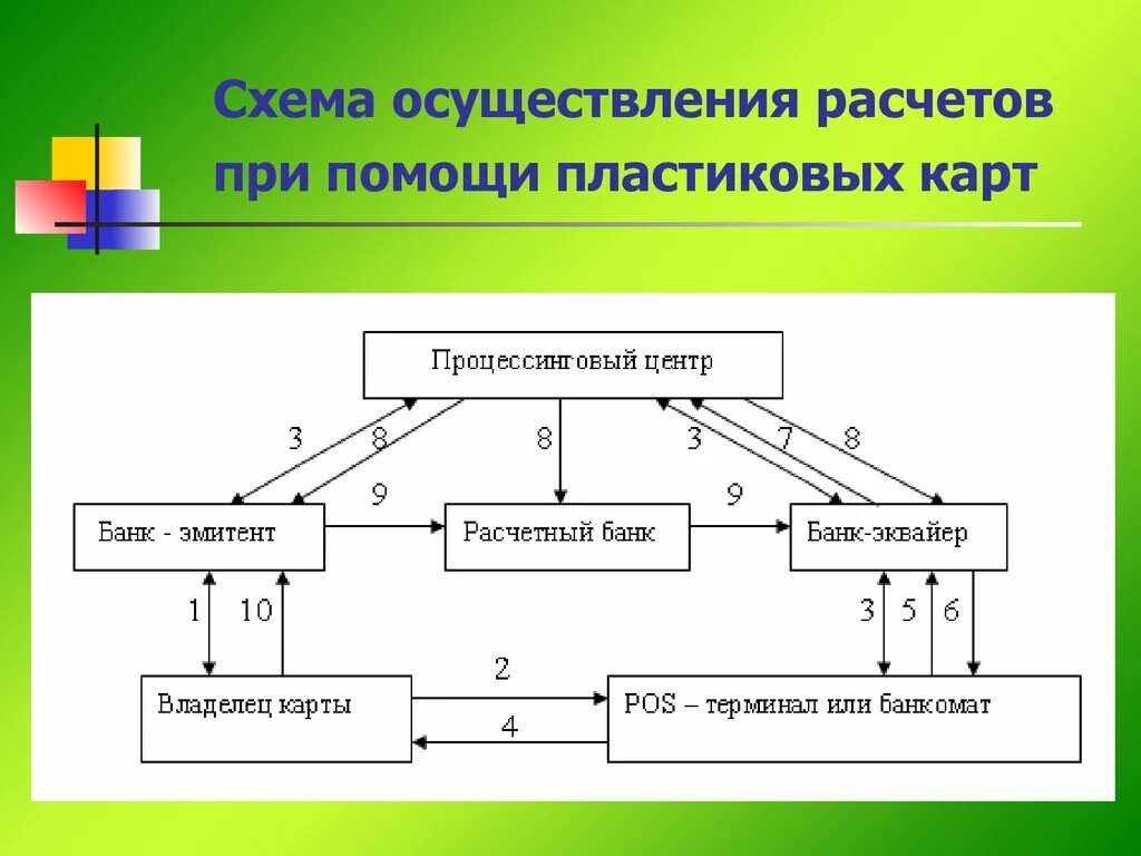 Операции банков с платежными картами. Схема расчетов с использованием банковских карт. Схема расчетов пластиковыми картами. Схема осуществления расчетов при помощи пластиковых карт схема. Осуществление расчётов с помощью банковских карт.