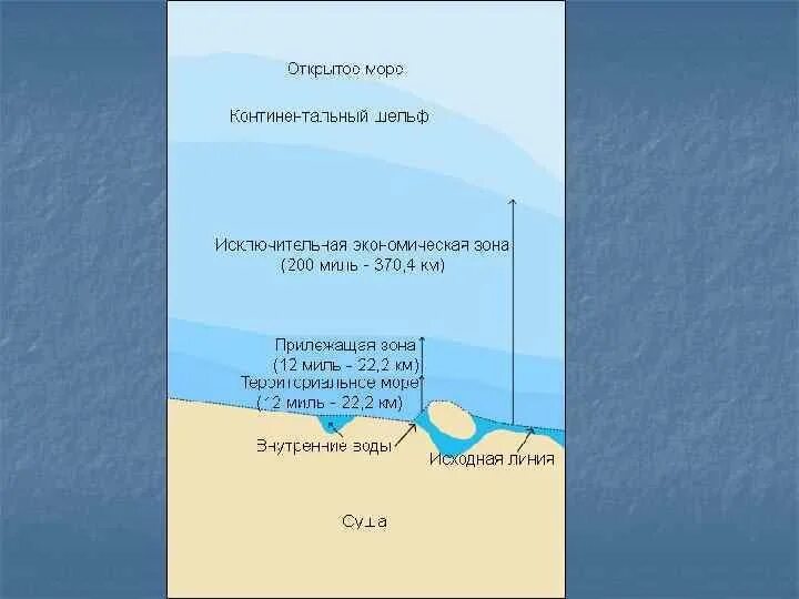 Исключительная экономическая зона территориальное море рф. Территориальное море и прилежащая зона. Правило открытого моря. Правило открытого моря. Международное морское право проливы.