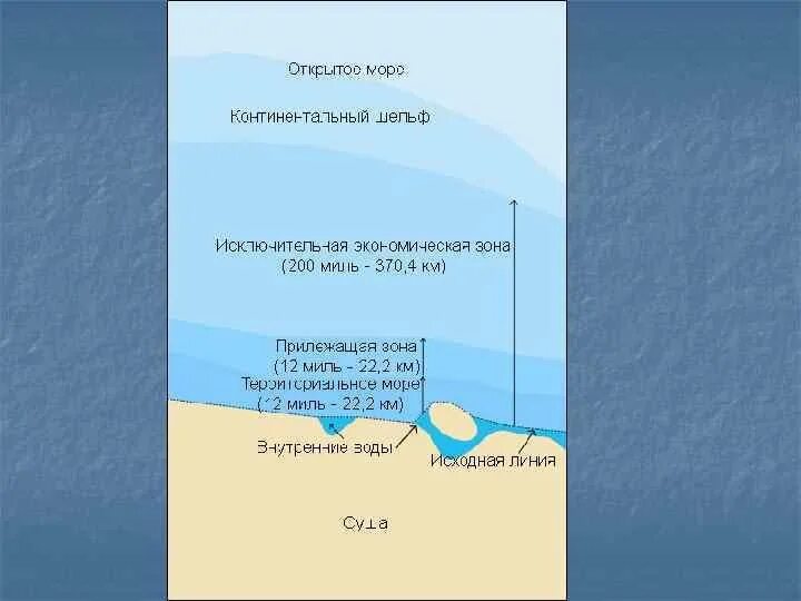 Территориальное море и прилежащая зона Международное право. Исключительная экономическая зона в морском праве. Территориальное море в международном праве. Международно правовой режим морских пространств. Прилежащую зону и внутренние воды