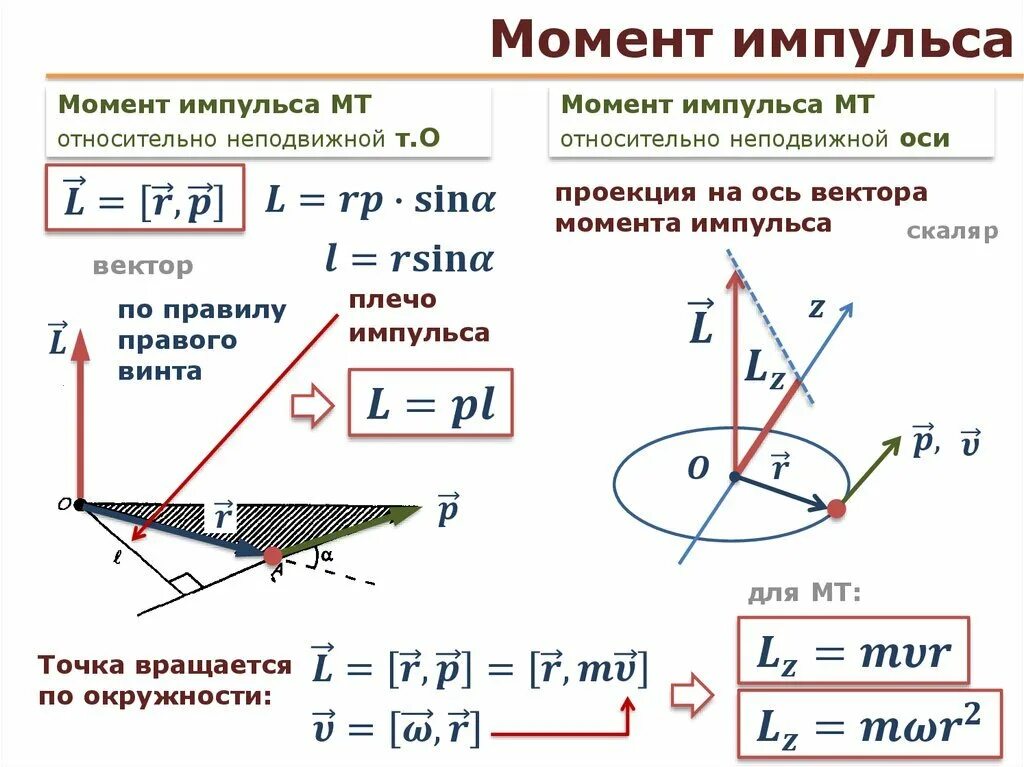 Как определить направление момента. Момент импульса относительно неподвижной оси формула. Момент импульса материальной точки относительно оси вращения. Формула нахождения момента импульса. Момент импульса системы относительно точки.