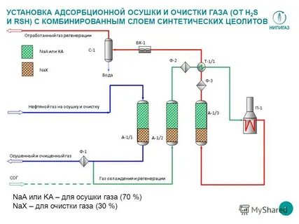 Осушение природного газа