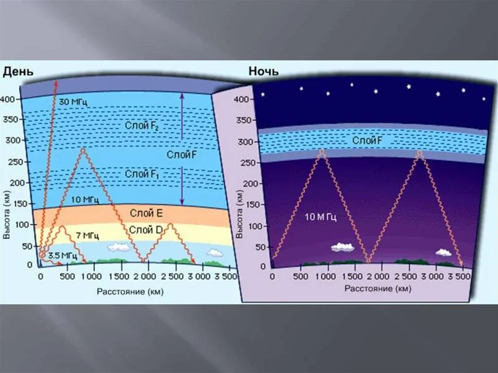 Слои атмосферы земли ионосфера. Диапазон частот радиоволн. Распространение радиоволн в ионосфере земли. Влияние ионосферы на распространение радиоволн. Частота коротких волн