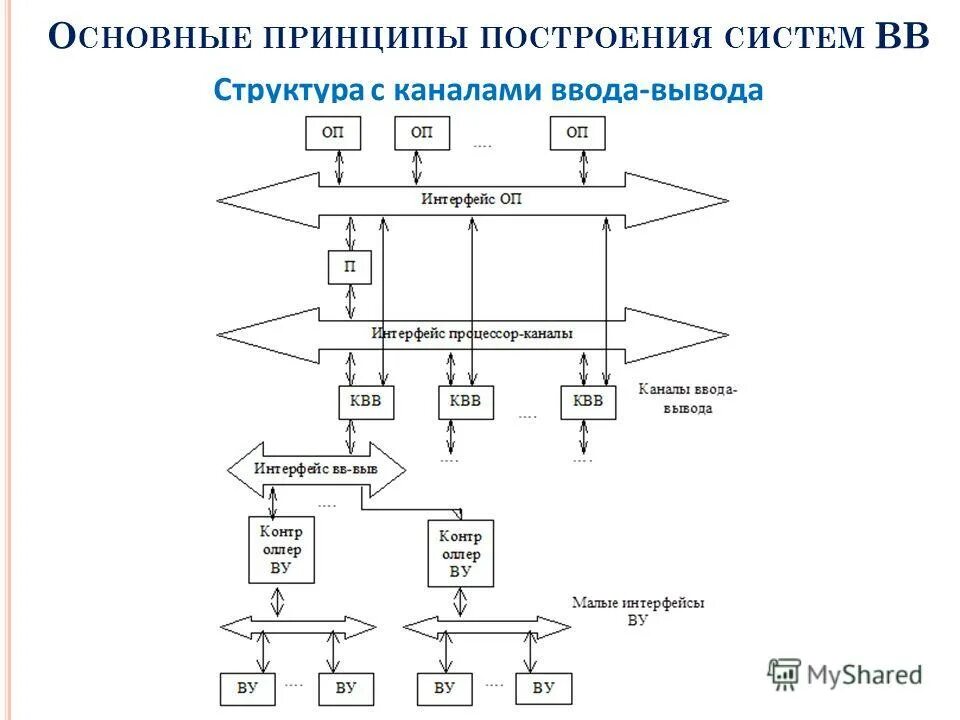 Выполнение операции ввода вывода