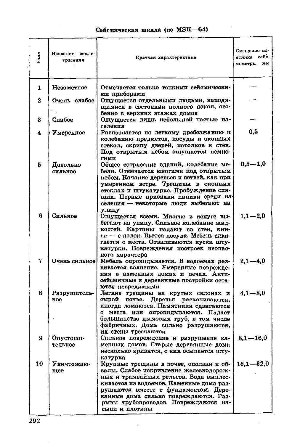 Msk 64 шкала сейсмической. Шкала msk 64 сейсмичность. шкала msk-64 интенсивности землетрясений. шкала msk-64. msk 64 сейсмостойкость.