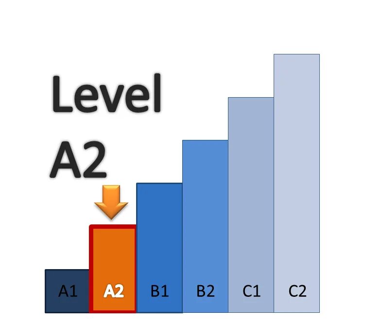 Уровень английского языка a2 pre-Intermediate. Уровень английского в2 Intermediate. Pre-Intermediate уровень английского это. Уровень владения - английский a2 - pre-Intermediate. Pre intermediate level