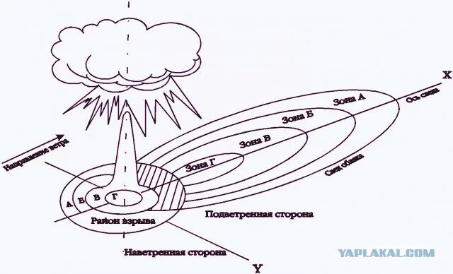 Очаг поражения ядерного оружия. Зоны радиоактивного заражения местности схема. Очаг поражения ядерного взрыва. Схема очага ядерного поражения. Загрязнение при ядерном взрыве