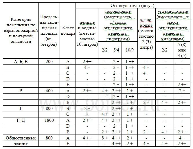 1479 приложение 4. Норматив огнетушителей на площадь здания. Таблица расчета огнетушителей. Таблица 2 ручные огнетушители. Норма количества огнетушителей на площадь помещения нормы.