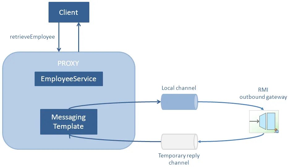 Message gateway. Spring integration. Архитектура системы RMI. Модель RMI. Реестр RMI.