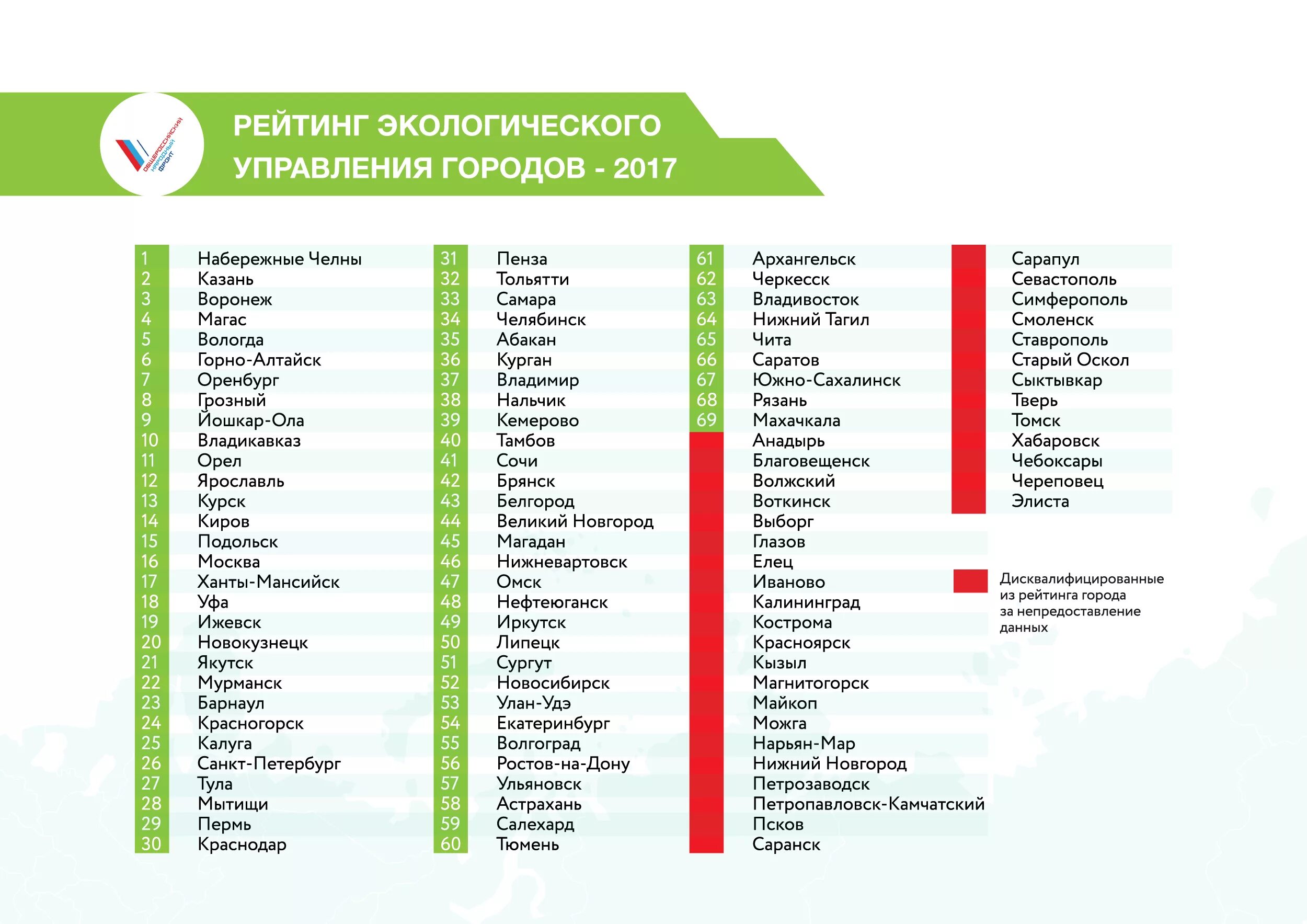 Почему города чистые. Список городов по экологии. Экология городов России. Города России по экологии. Список самых чистых городов России.