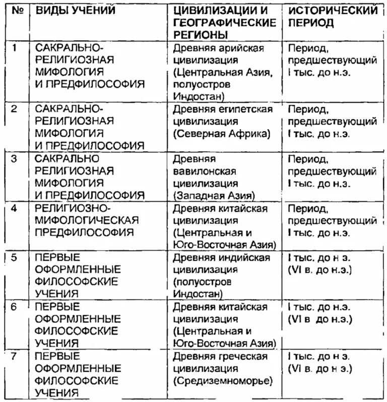 Таблицу «основные направления в истории философии. Таблица по философии история философии. История философской мысли таблица. Периодизация истории философии таблица.